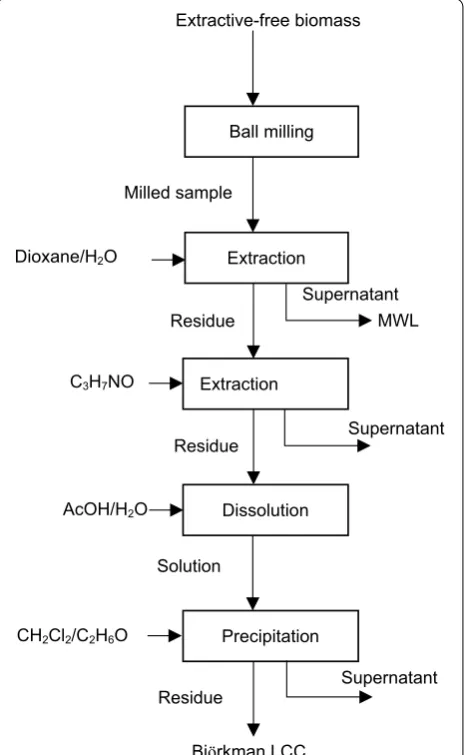 Fig. 2 Björkman’s method for LCC preparation [111, 112]