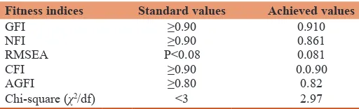 Table 5: Model fit summary