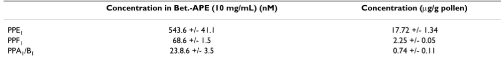 Table 1: Concentrations of phytoprostanes in aqueous birch pollen extracts (modified from [25]).