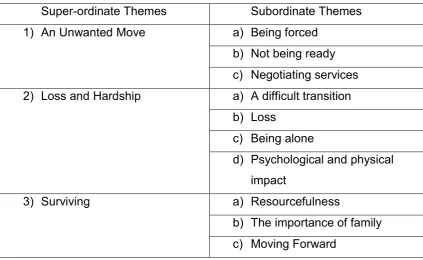 Table 2: Super-ordinate and subordinate themes 