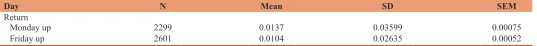 Table 3: Group statistics
