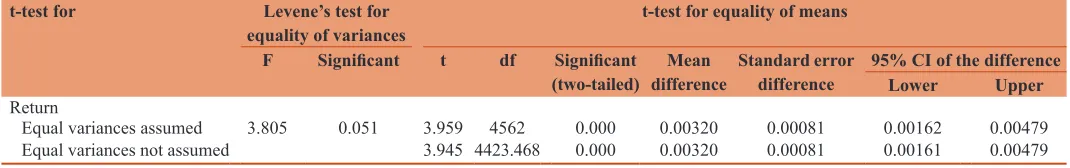 Table 10: Independent samples test