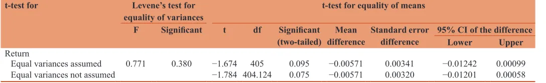 Table 18: Independent samples test
