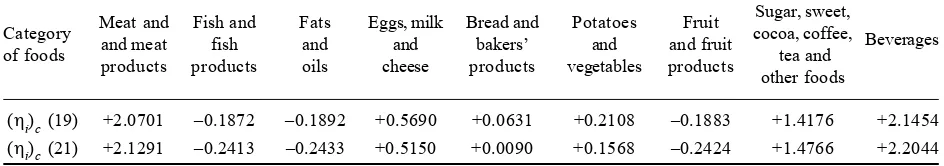 Table 4. The estimations of the income elasticity of food expenditures of the average Czech upper and lower bounds of theseestimations