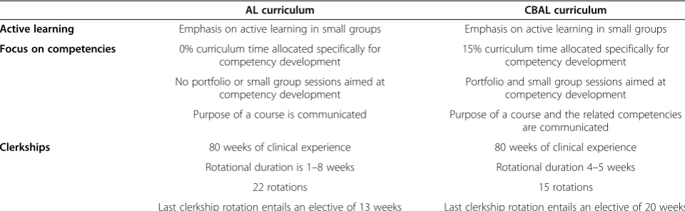 Table 1 Characteristics of the Active Learning and Competency-Based Active Learning curriculum at the UMCG