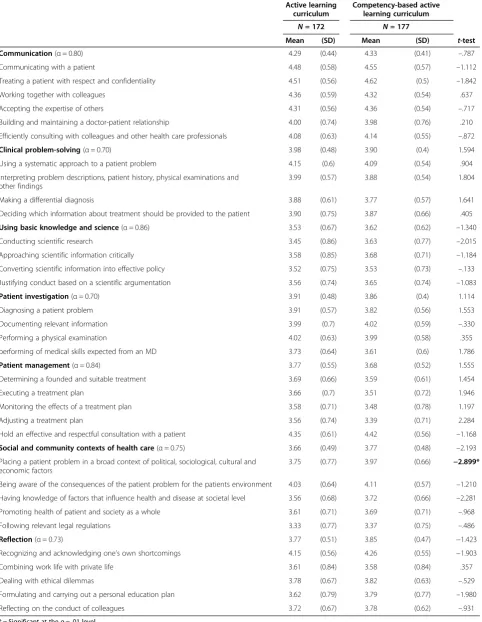 Table 2 Means, standard deviations and t-statistics for perceived preparedness of graduates from two curricula