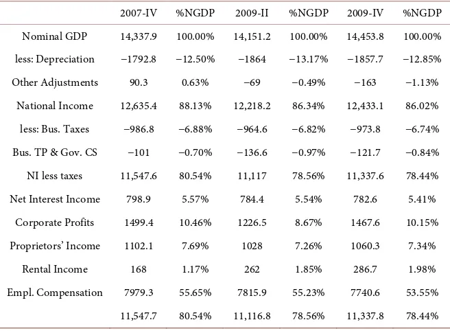 Table 2. Employee compensation as a ratio of NGDP in the USA before and during the Financial Crisis of 2007-2008