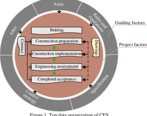 Figure 2. Business process analysis of CES 