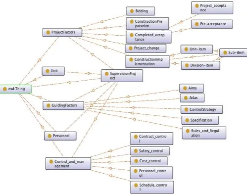 Figure 5. Ontology model in CES field  (3) Data reporting 