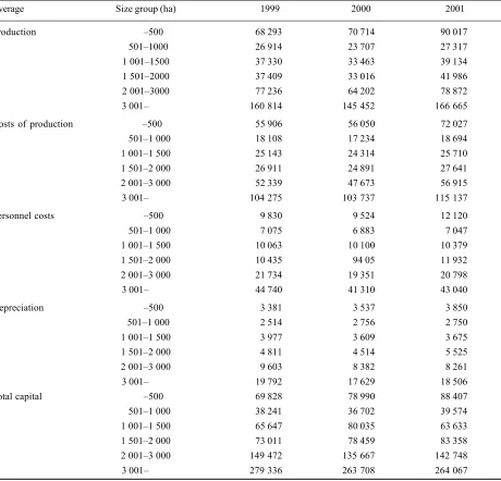 Table 1. Basic characteristics of output and input variables according to various farm size (thousand SKK)