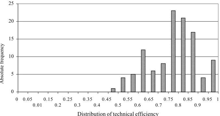 Figure 2. Proportion of efficient enterprises