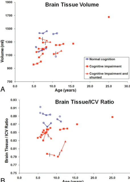 Fig 1. Correlation of brain tissue volume (A) and brain tissue/ICV ratio (B) with cognitivestatus