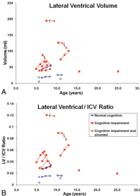 Fig 2. Correlation of LV volume (A) and LV/ICV ratio (B) with cognitive status. The verticalcrossbars indicate the timeline when VP shunt was placed.
