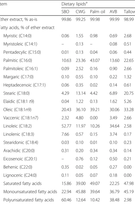 Table 1 Analyzed fatty acid profile of dietary lipids