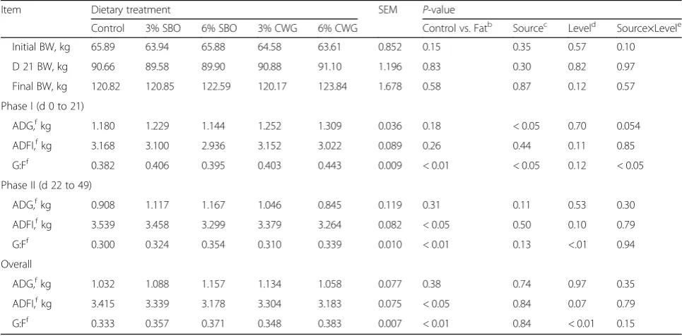 Table 4 Effects of dietary soybean oil (SBO) and choice white grease (CWG) on growth performance of finishing pigs, Exp