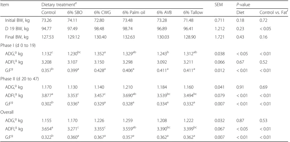 Table 5 Effects of different dietary fats on growth performance of finishing pigs, Exp