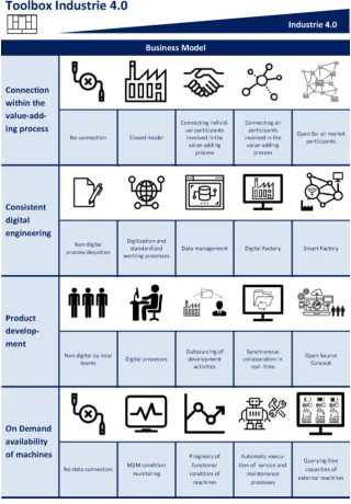 Figure 2. Toolbox Industrie 4.0 Business Model (part 1 of 3) 