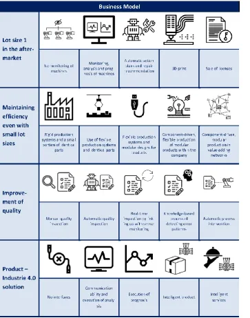 Figure 3. Toolbox Industrie 4.0 Business Model (part 2 of 3) 