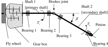Fig. 1 a Kinematic sketch of the cardan shaft system 