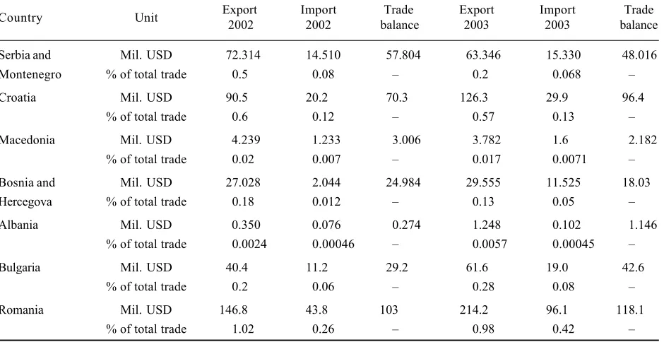Table 1.Territorial structure of the agro-food foreign trade (in %)
