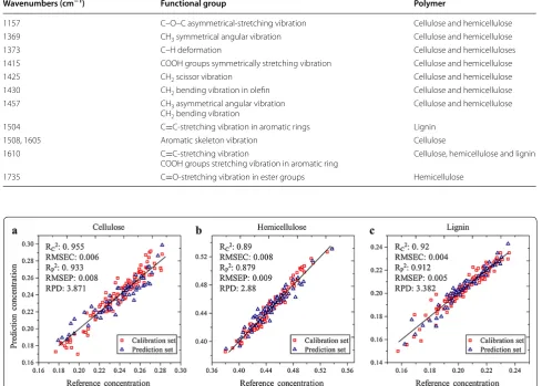 Fig. 7 Scatter plots of the reference concentrations versus the prediction concentrations