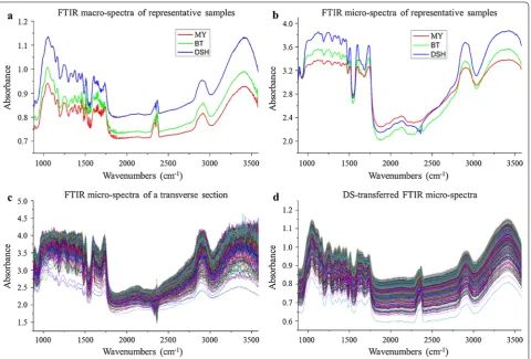 Fig. 8 Corresponding spectra for DS transfer. a Representative of macro-spectra, b representative of micro-spectra, c original micro-spectra, d transferred micro-spectra based on DS algorithm