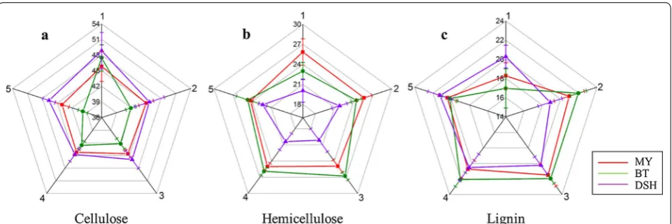 Fig. 2 Cobweb maps for the cellulose, hemicellulose, and lignin concentrations in different product sites and ages