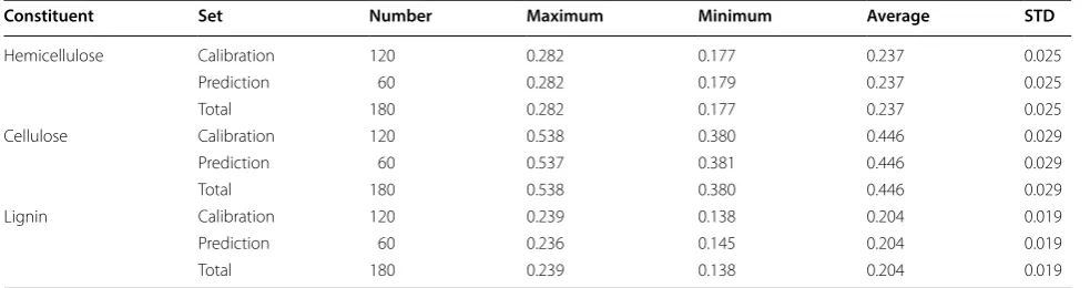 Table 1 Statistical results for lignocellulose concentrations