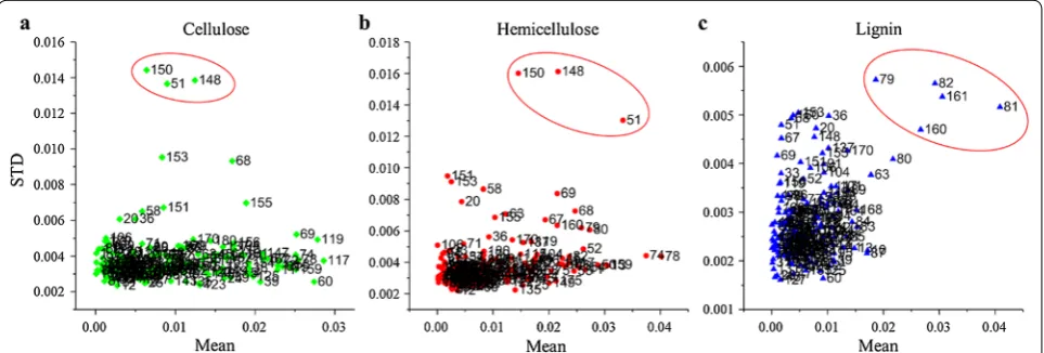 Fig. 4 Prediction residual mean values versus STD for all samples through MCS method. a Cellulose, b hemicellulose, and c lignin