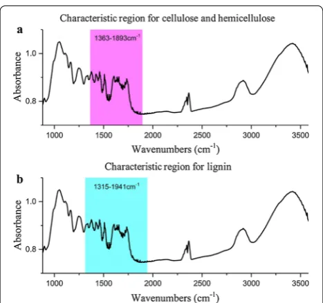 Fig. 5 Important spectral sections for lignocellulose modeling based on iPLS. a Hemicellulose and cellulose, b lignin