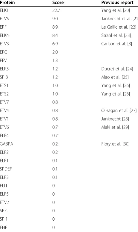 Table 1 ERK2 kinase specificity in the ETS family