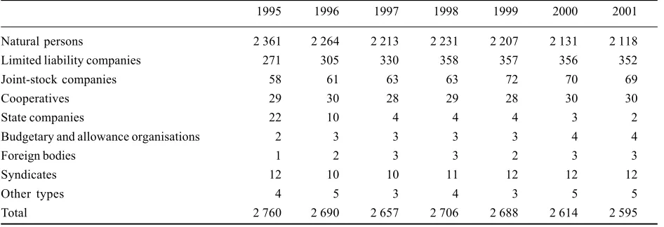 Table 1. Number of the subjects providing agricultural services by the types in the SR