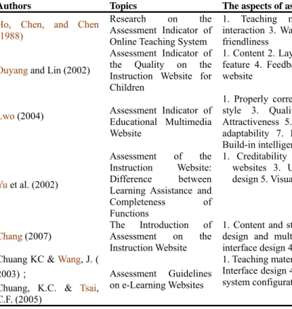 Table 1: Literature review of evaluation indicators (in traditional Chinese)  Resources: collected and arranged by the authors 