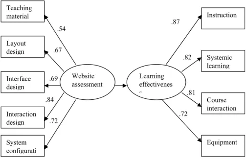 Figure 1 displayed the influence of instruction website assessment on learning effectiveness