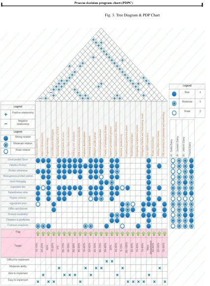 Fig. 3. Tree Diagram & PDP Chart 