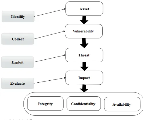 Fig. 1. Risk Modeling  
