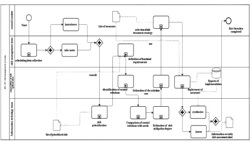Fig. 3.  ISS- Risk management Methodology flowchart  