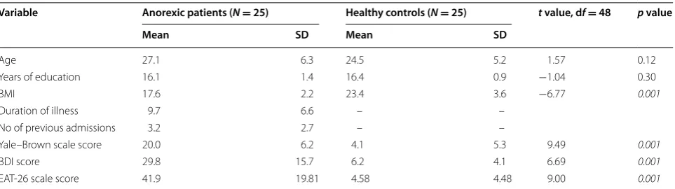 Table 1 Clinical characteristics of patients and control group