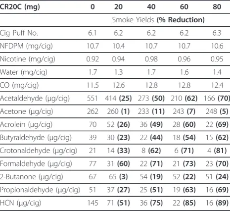 Table 4 Effect of Storage Time on Smoke Yields from Cigarettes with 56 mg of CR20L in the Filter
