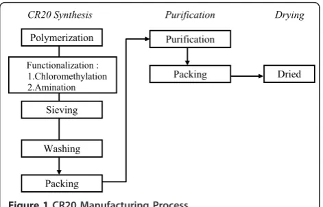 Figure 1 CR20 Manufacturing Process.
