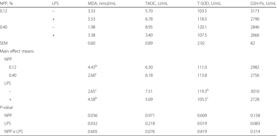 Table 5 Serum biochemical indices and cytokines levels. Data are presented as means (SD)a