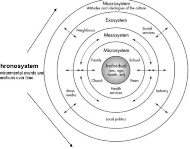Figure 1: Ecological Systems Model (based on Bronfenbrenner, 1994) 