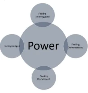 Figure 4: Power  