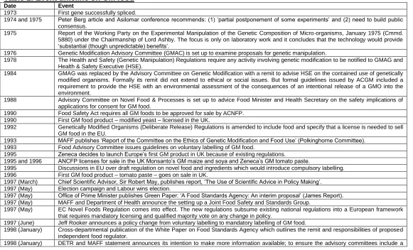 Table 1: Event timeline on GM food Date 1973 