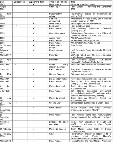 Table 2: Policy documents – critical texts and supporting texts 