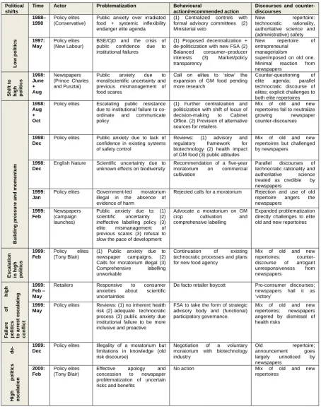 Table 3: Shifting problematizations, behavioural actions and discourses  