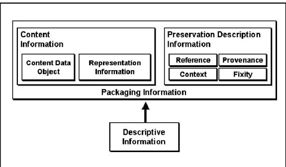 Figure 1: The OAIS information model 8