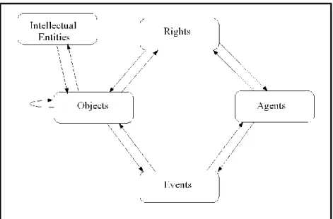 Figure 2: The PREMIS Data Model 12