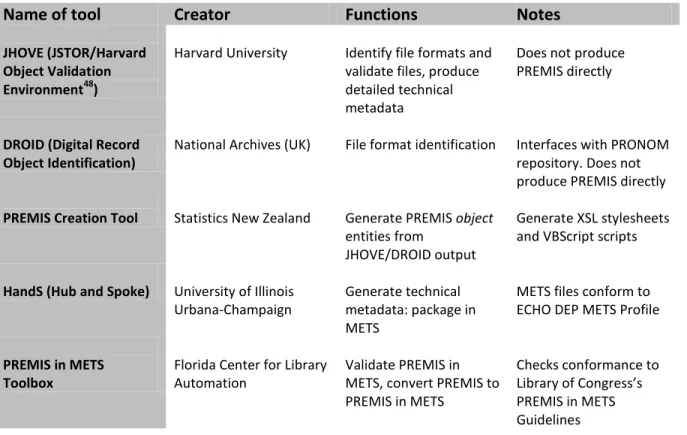 TABLE 1: Five key PREMIS tools 