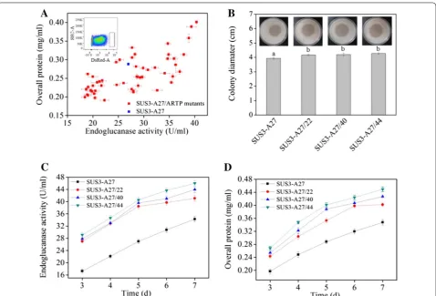 Fig. 3 Isolation of cellulase hyperproducers from an ARTP-generated colony diameters (proteins (T